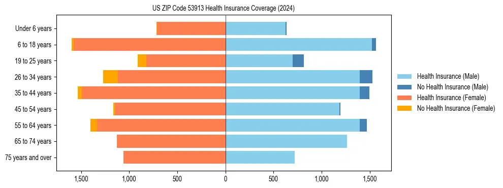 Health insurance pyramid for US ZIP Code 53913