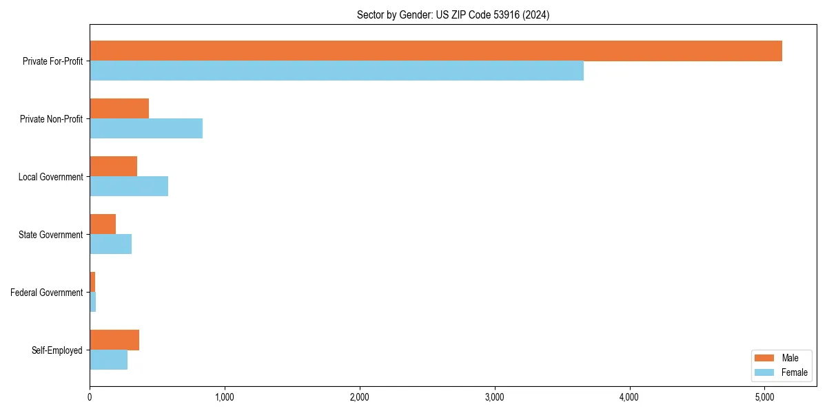 Employment sector breakdown by gender in 
