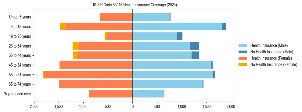 Health insurance pyramid for US ZIP Code 53916