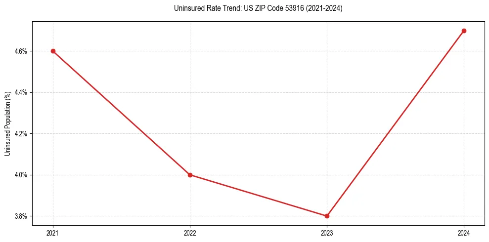 Uninsured trend chart for US ZIP Code 53916