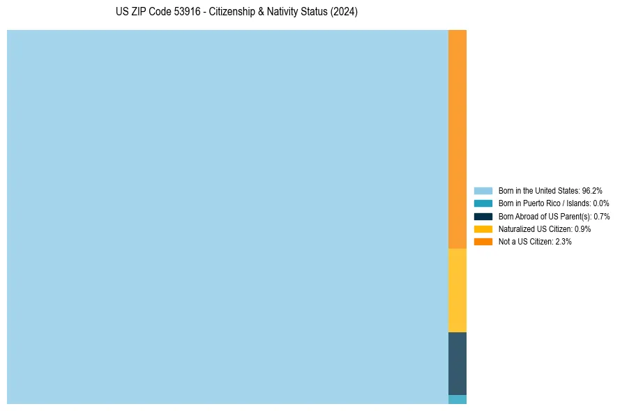Nativity Treemap for 