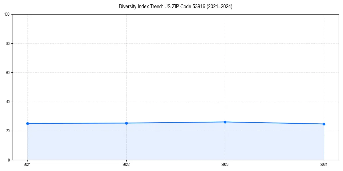 Line chart showing diversity index trends for 
