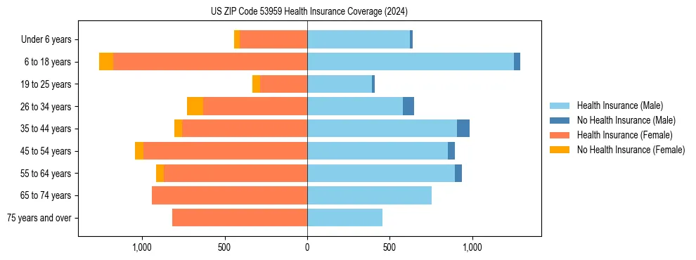 Health insurance pyramid for US ZIP Code 53959