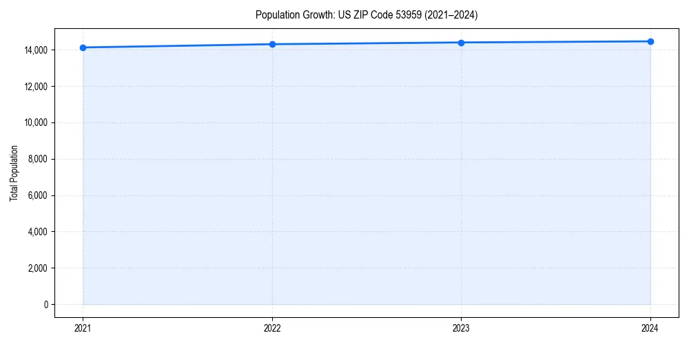 Population trends in 