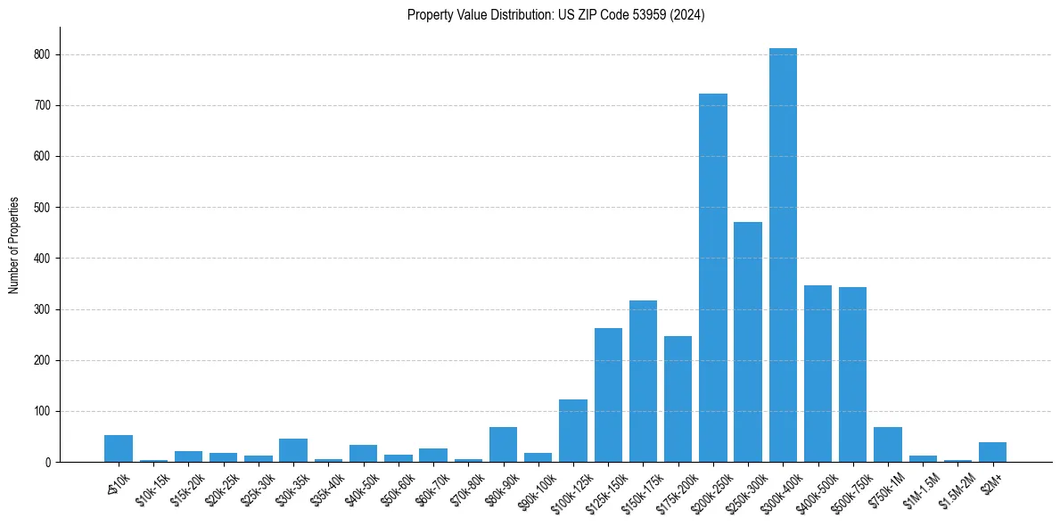 Value Distribution for 