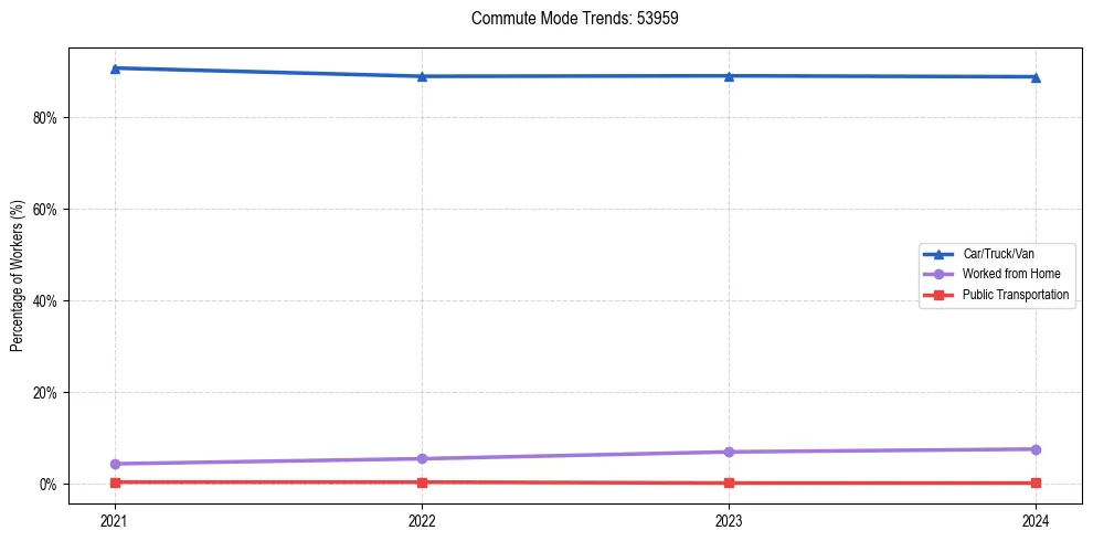 Transportation trends in US ZIP Code 53959