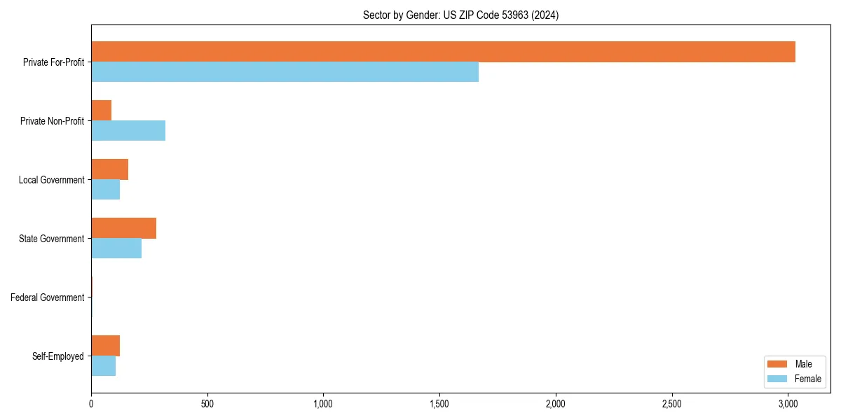 Employment sector breakdown by gender in 
