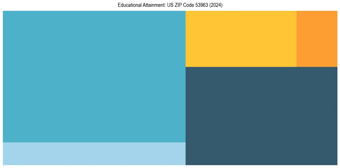 Education Treemap for  in 2024