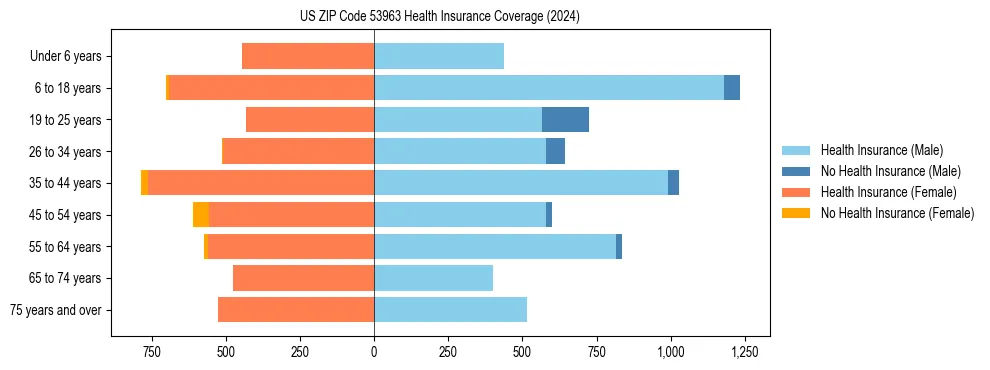 Health insurance pyramid for US ZIP Code 53963