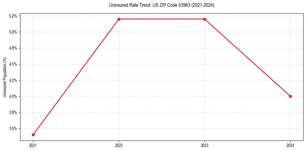 Uninsured trend chart for US ZIP Code 53963