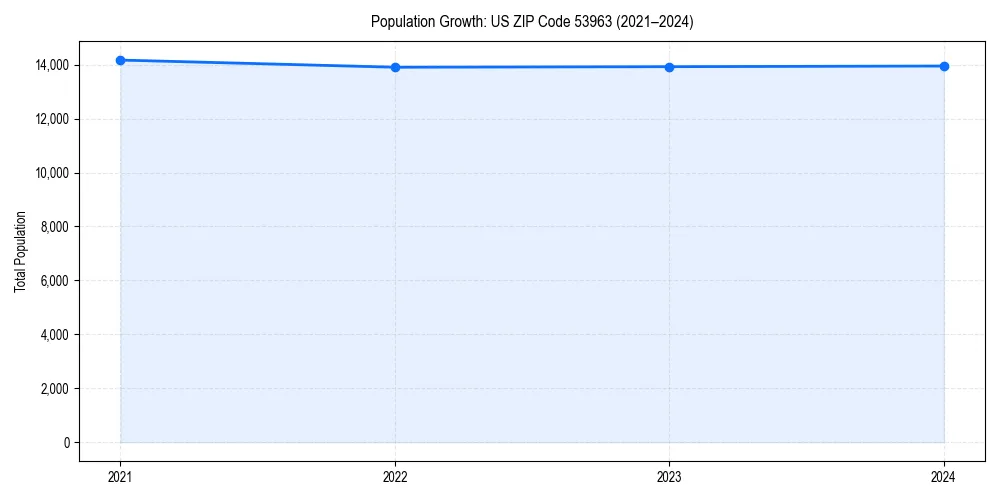 Population trends in 