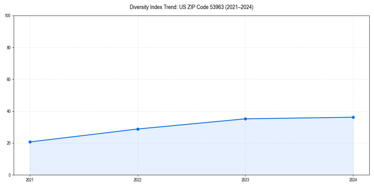 Line chart showing diversity index trends for 