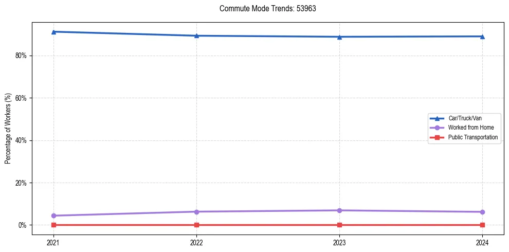 Transportation trends in US ZIP Code 53963