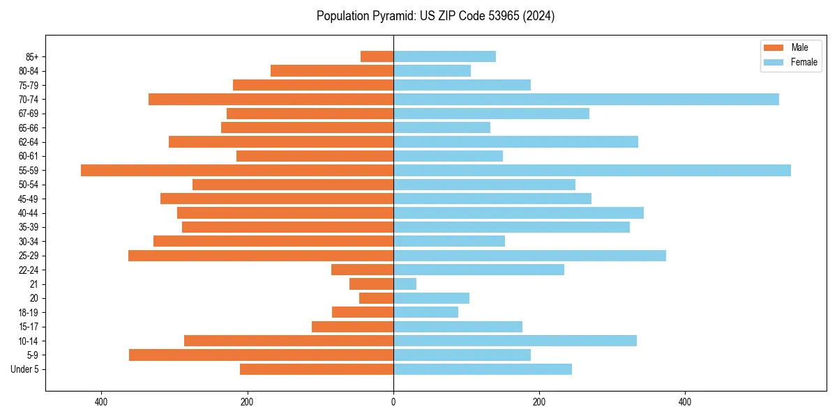 Population pyramid for 
