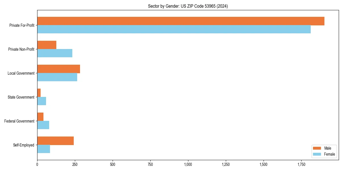Employment sector breakdown by gender in 