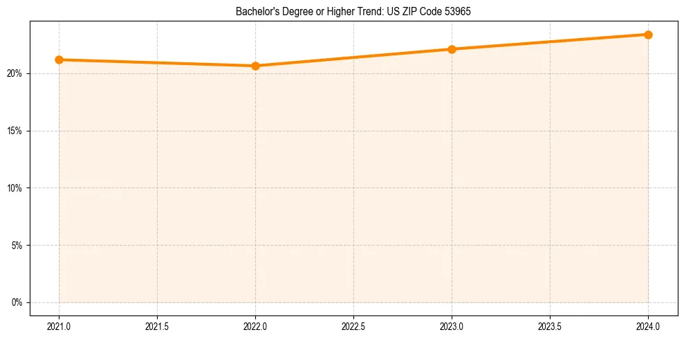 Trend chart showing bachelor degree growth in 