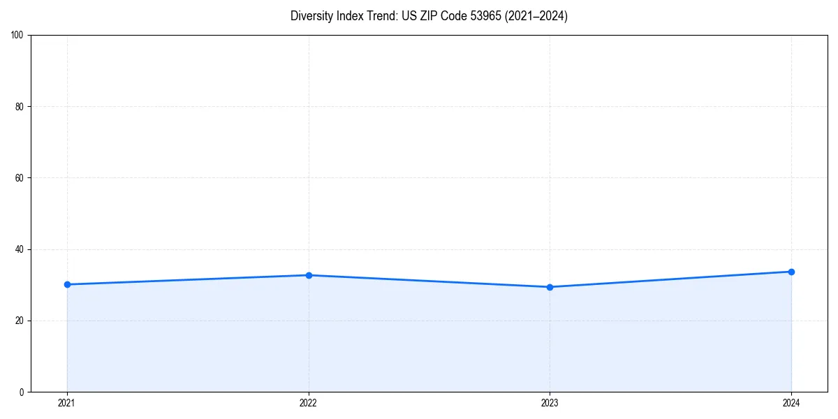 Line chart showing diversity index trends for 
