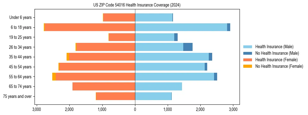 Health insurance pyramid for US ZIP Code 54016
