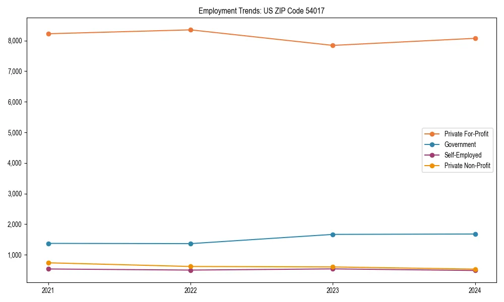 Long-term employment trends in 