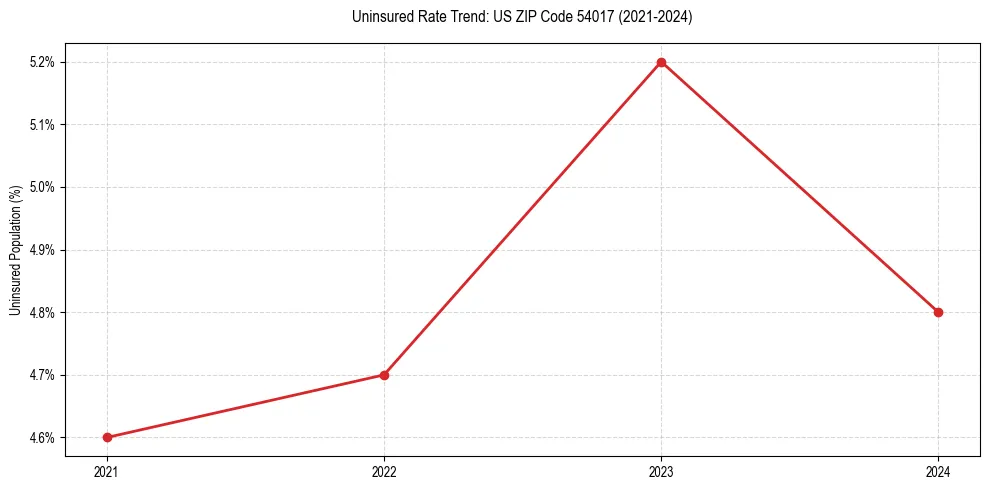 Uninsured trend chart for US ZIP Code 54017