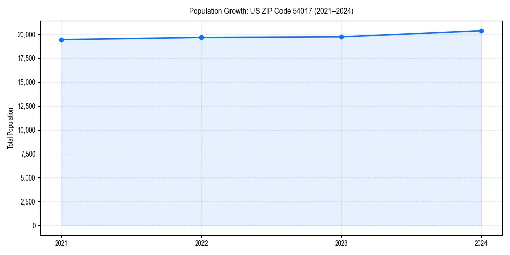 Population trends in 