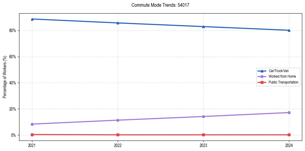 Transportation trends in US ZIP Code 54017