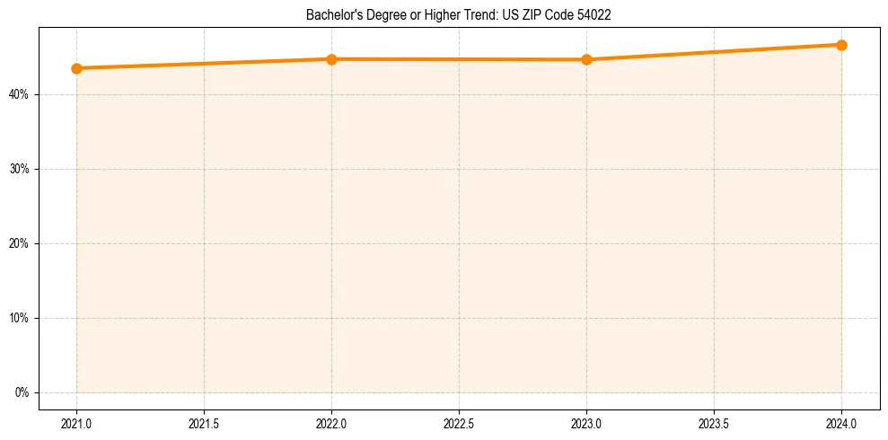 Trend chart showing bachelor degree growth in 