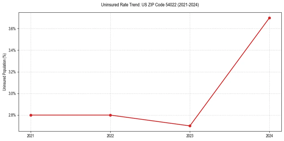 Uninsured trend chart for US ZIP Code 54022