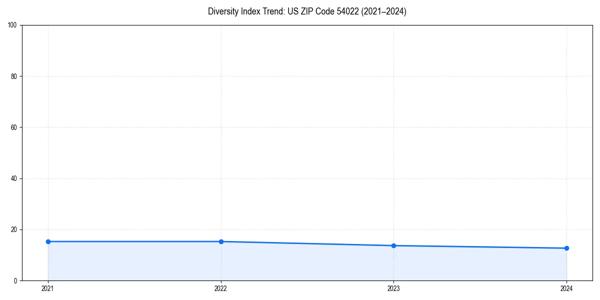 Line chart showing diversity index trends for 