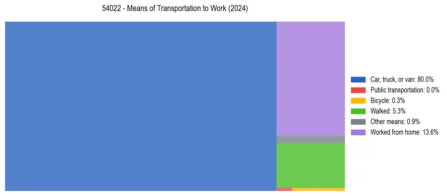 Commute modes in US ZIP Code 54022