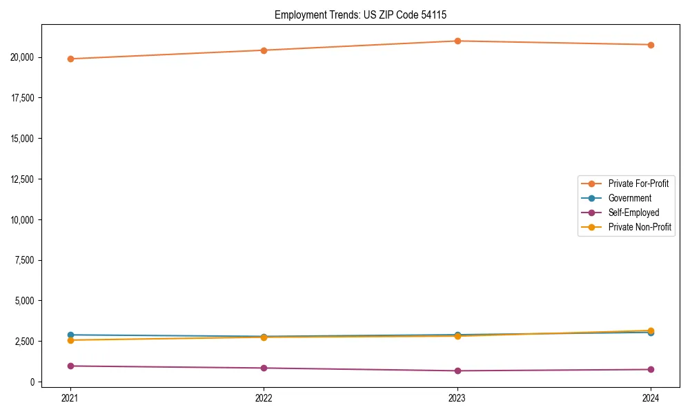 Long-term employment trends in 