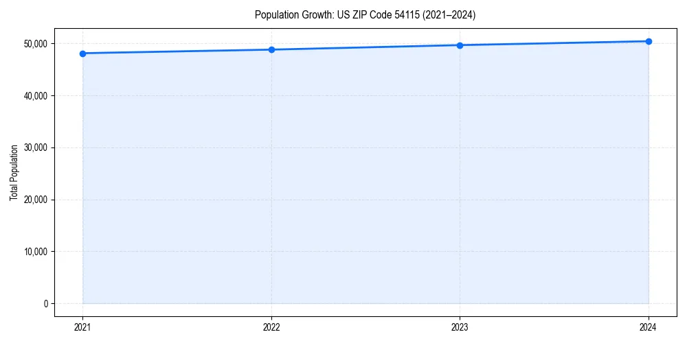 Population trends in 