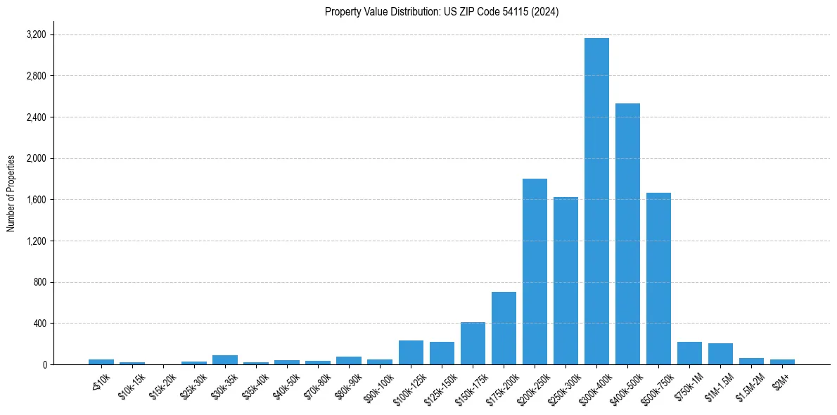 Value Distribution for 
