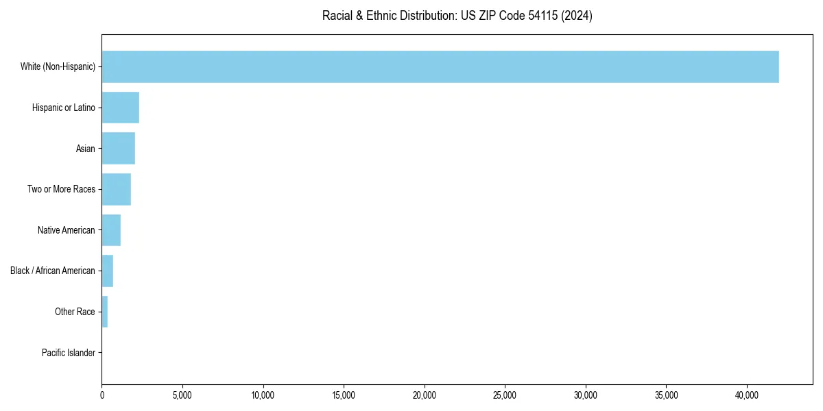 Bar chart showing racial distribution in  for 2024