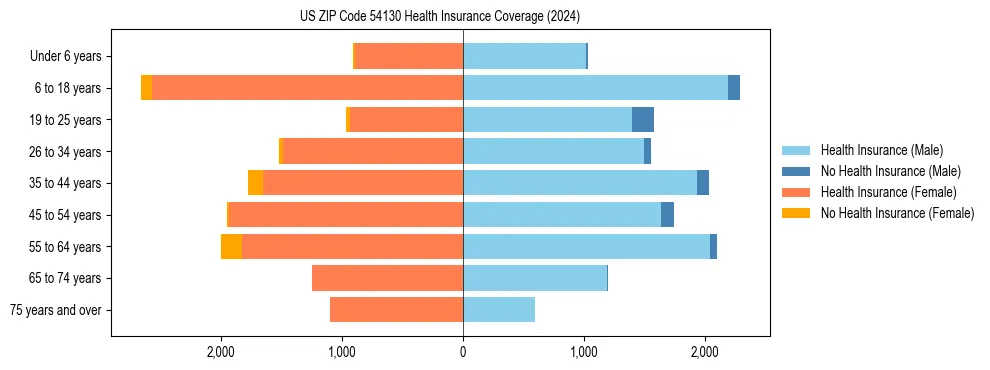 Health insurance pyramid for US ZIP Code 54130