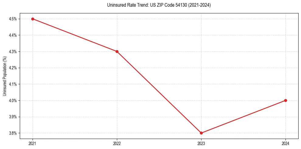 Uninsured trend chart for US ZIP Code 54130