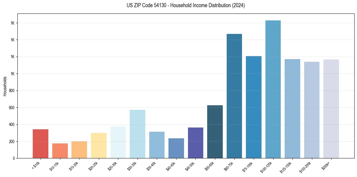 Income Distribution for 