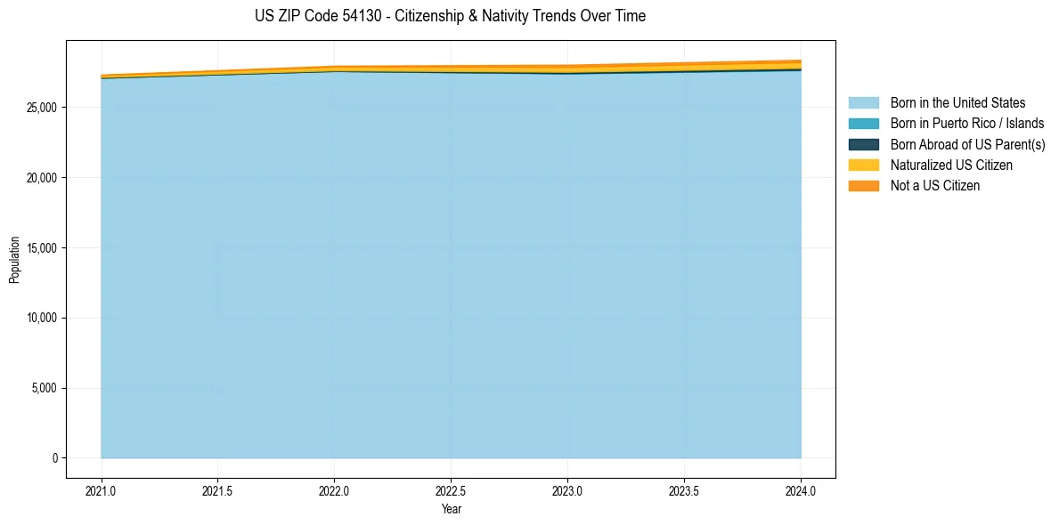 Historical nativity trends for 