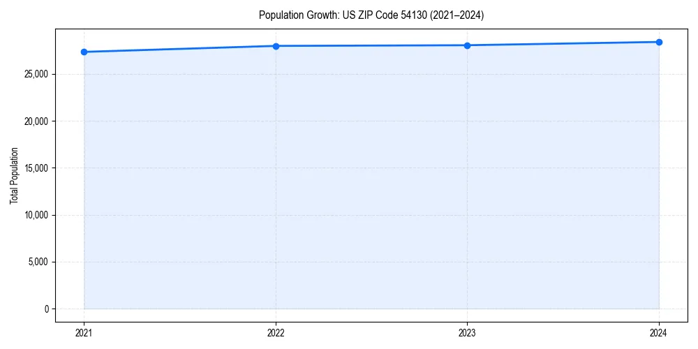 Population trends in 