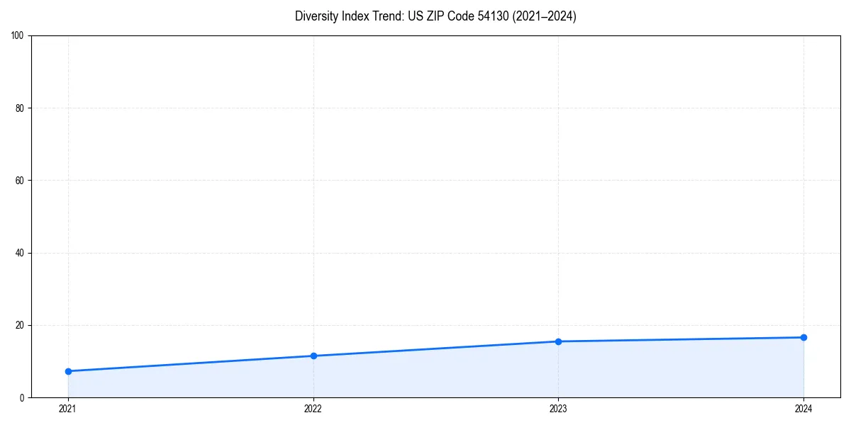 Line chart showing diversity index trends for 