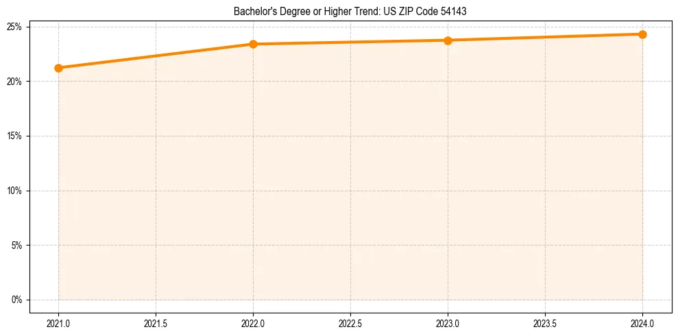Trend chart showing bachelor degree growth in 