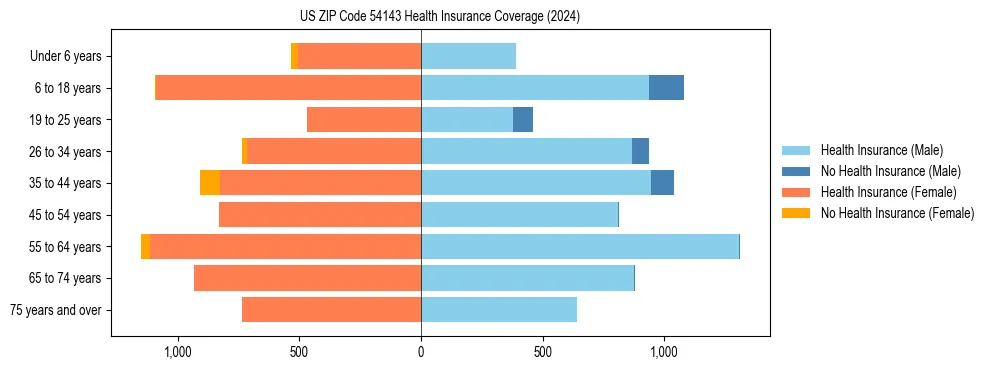 Health insurance pyramid for US ZIP Code 54143