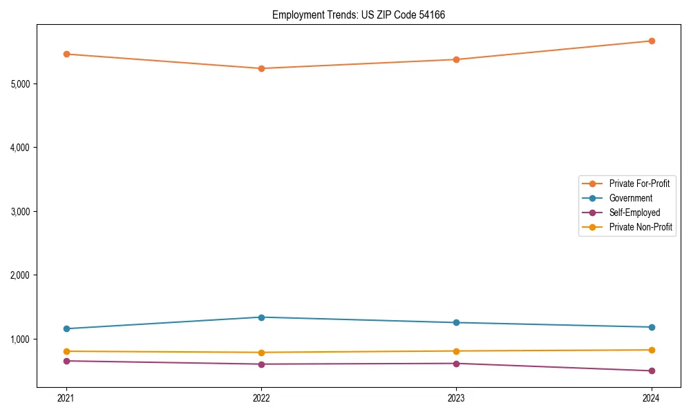 Long-term employment trends in 