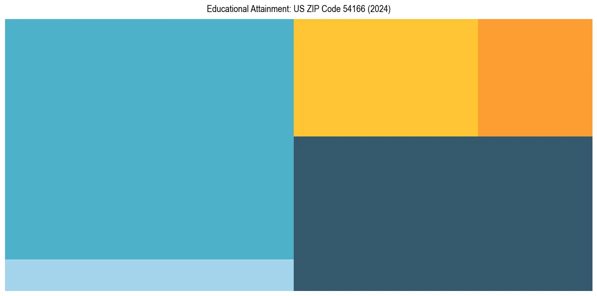 Education Treemap for  in 2024