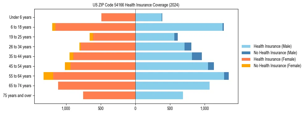 Health insurance pyramid for US ZIP Code 54166