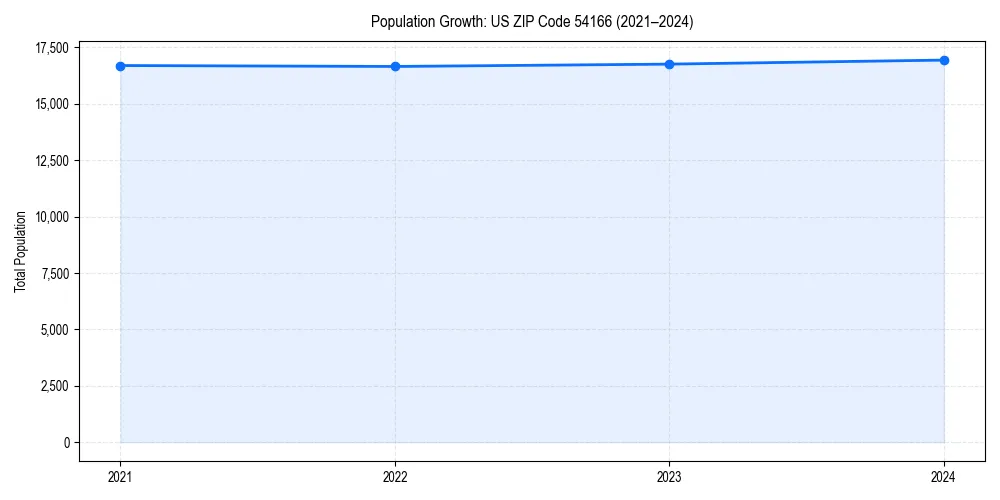 Population trends in 