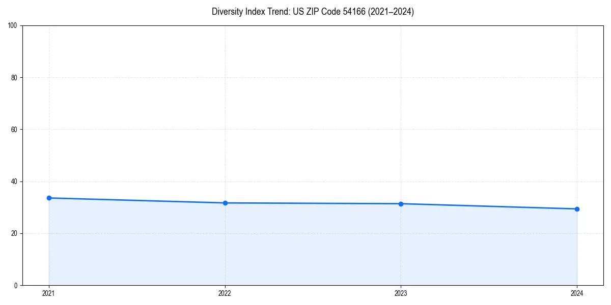 Line chart showing diversity index trends for 