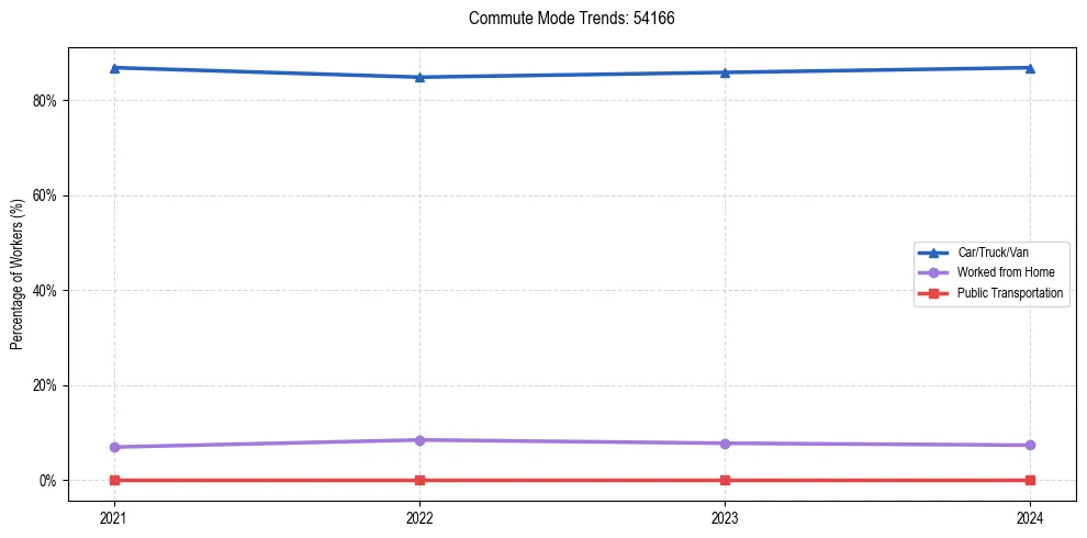 Transportation trends in US ZIP Code 54166