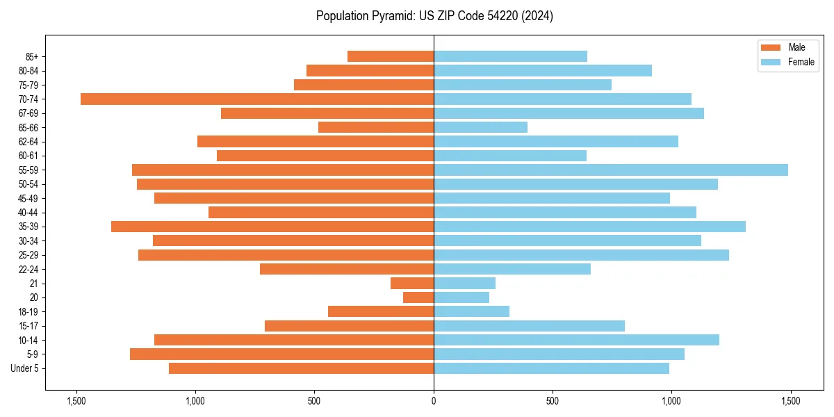 Population pyramid for 