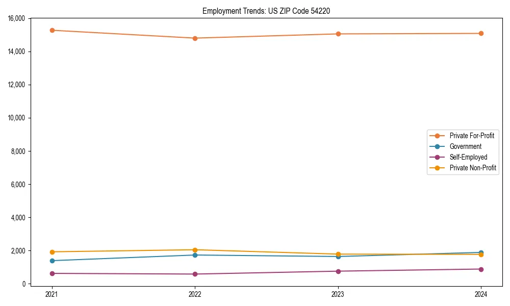 Long-term employment trends in 